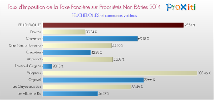 Taux d'imposition de la taxe foncière sur les immeubles et terrains non batis 2014 pour FEUCHEROLLES et les communes proches Comparaison des taux d'imposition de la taxe foncière sur les immeubles et terrains non batis 2014 pour FEUCHEROLLES et les communes voisines