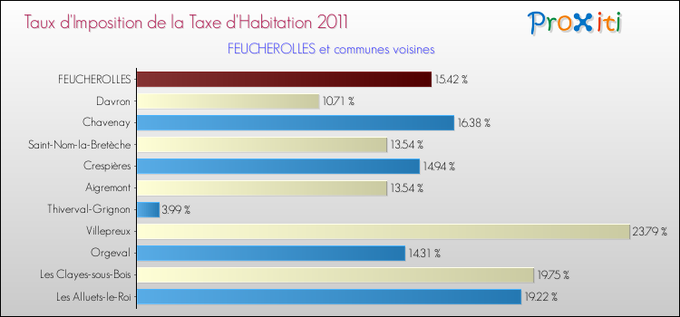 Taux d'imposition de la taxe d'habitation 2011 pour FEUCHEROLLES et les communes proches Comparaison des taux d'imposition de la taxe d'habitation 2011 pour FEUCHEROLLES et les communes voisines