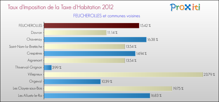 Taux d'imposition de la taxe d'habitation 2012 pour FEUCHEROLLES et les communes proches Comparaison des taux d'imposition de la taxe d'habitation 2012 pour FEUCHEROLLES et les communes voisines