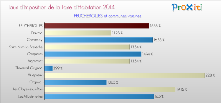 Taux d'imposition de la taxe d'habitation 2014 pour FEUCHEROLLES et les communes proches Comparaison des taux d'imposition de la taxe d'habitation 2014 pour FEUCHEROLLES et les communes voisines