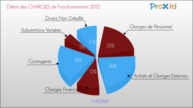 Décomposition des Charges de Fonctionnement 2012 de la commune de FLACOURT Charges de Fonctionnement 2012 pour la commune de FLACOURT