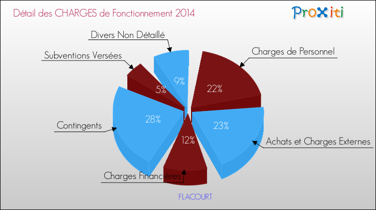 Décomposition des Charges de Fonctionnement 2014 de la commune de FLACOURT Charges de Fonctionnement 2014 pour la commune de FLACOURT