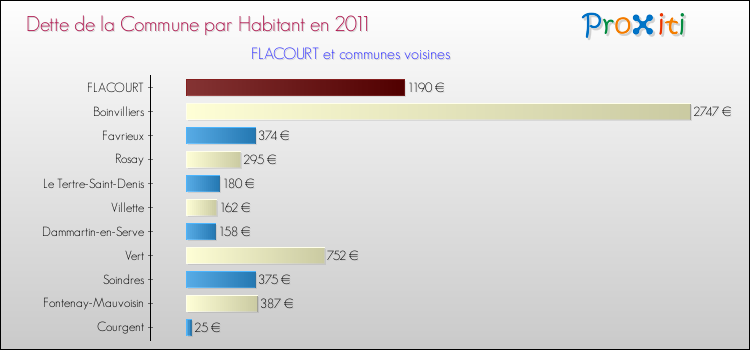 Dette par habitant de la commune en 2011 pour FLACOURT et les communes proches Comparaison de la dette par habitant de la commune en 2011 pour FLACOURT et les communes voisines