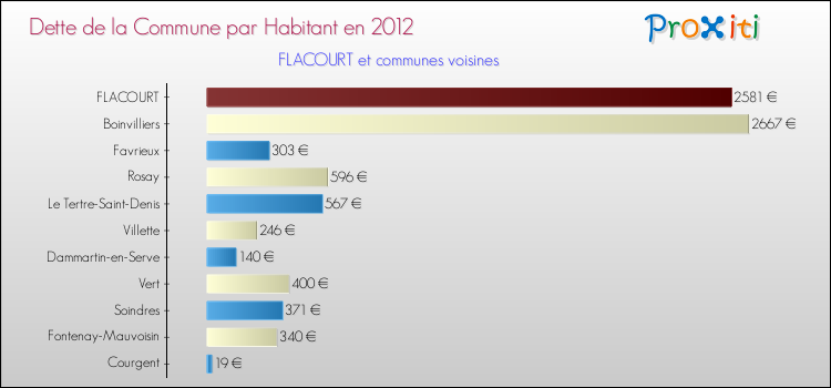 Dette par habitant de la commune en 2012 pour FLACOURT et les communes proches Comparaison de la dette par habitant de la commune en 2012 pour FLACOURT et les communes voisines