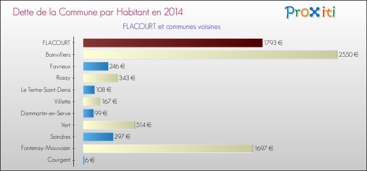 Dette par habitant de la commune en 2014 pour FLACOURT et les communes proches Comparaison de la dette par habitant de la commune en 2014 pour FLACOURT et les communes voisines