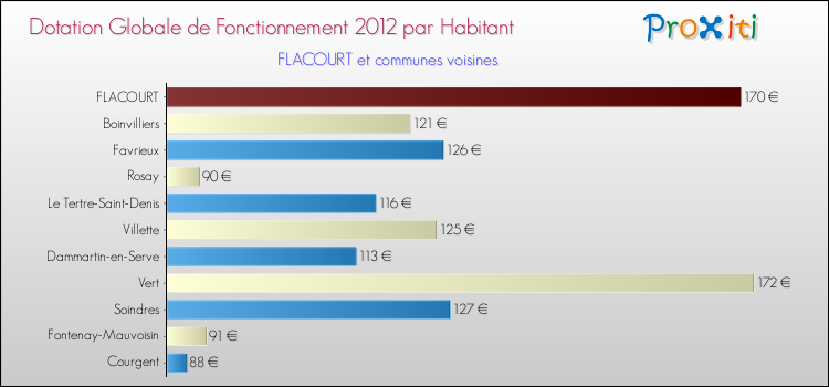 Montant des dotations globales de fonctionnement DGF par Habitant pour FLACOURT et les communes proches Comparaison des des dotations globales de fonctionnement DGF par habitant pour FLACOURT et les communes voisines