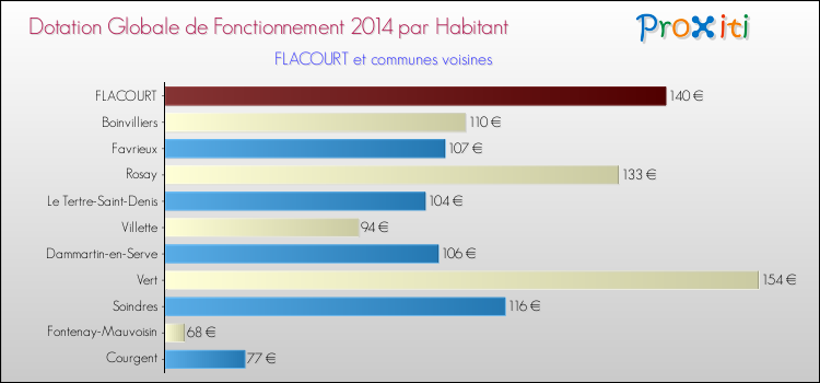 Montant des dotations globales de fonctionnement DGF par Habitant pour FLACOURT et les communes proches en 2014. Comparaison des des dotations globales de fonctionnement DGF par habitant pour FLACOURT et les communes voisines en 2014.