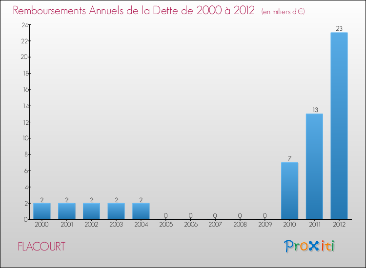 Evolution de l'annuité de la dette pour la commune de FLACOURT de 2000 à 2012 Annuités de la dette pour FLACOURT de 2000 à 2012