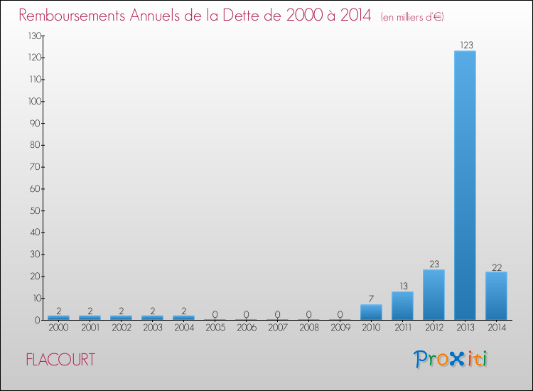 Evolution de l'annuité de la dette pour la commune de FLACOURT de 2000 à 2014 Annuités de la dette pour FLACOURT de 2000 à 2014
