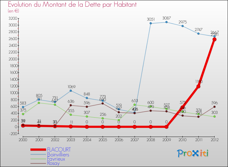 Evolution de la dette par habitant pour la commune de FLACOURT et les communes proches de 2000 à 2012 Comparaison de la dette par habitant pour FLACOURT et les communes voisines de 2000 à 2012