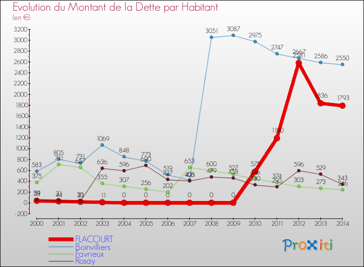 Evolution de la dette par habitant pour la commune de FLACOURT et les communes proches de 2000 à 2014 Comparaison de la dette par habitant pour FLACOURT et les communes voisines de 2000 à 2014