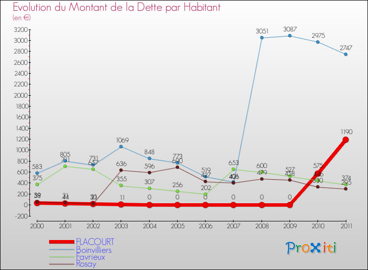 Evolution de la dette par habitant pour la commune de FLACOURT et les communes proches Comparaison de la dette par habitant pour FLACOURT et les communes voisines