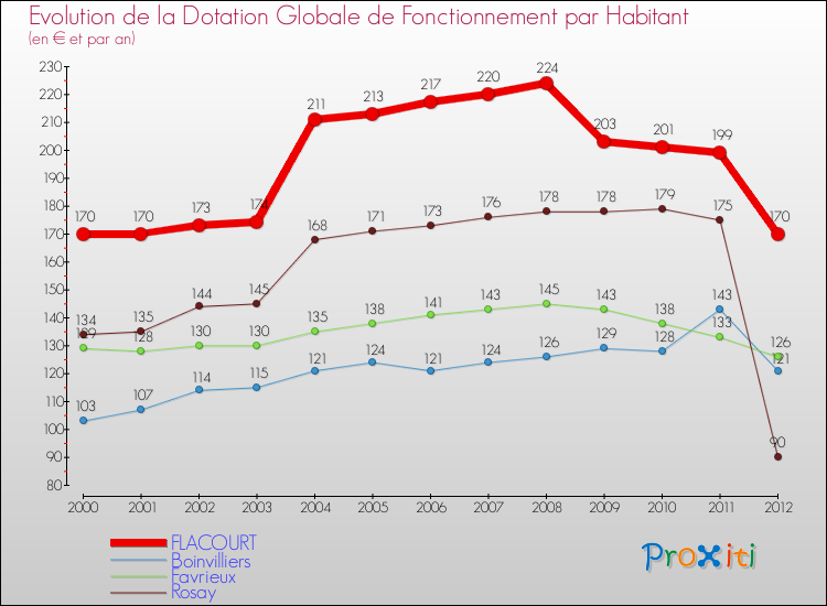 Evolution et montant de la dotation globale de fonctionnement par Habitant pour FLACOURT et les communes proches Comparaison des dotations globales de fonctionnement par habitant pour FLACOURT et les communes voisines
