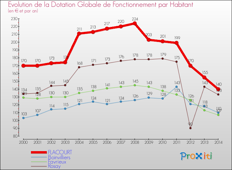 Evolution et montant de la dotation globale de fonctionnement par Habitant pour FLACOURT et les communes proches de 2000 à 2014. Comparaison des dotations globales de fonctionnement par habitant pour FLACOURT et les communes voisines de 2000 à 2014.