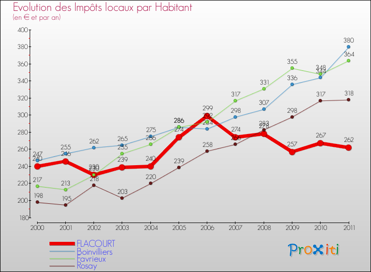 Evolution et montant des impôts locaux par Habitant pour FLACOURT et les communes proches Comparaison des impôts locaux par habitant pour FLACOURT et les communes voisines
