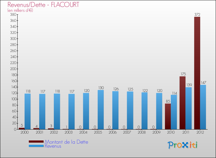 Evolution comparée de la dette et des revenus pour la commune de FLACOURT de 2000 à 2012 Comparaison de la dette et des revenus pour FLACOURT de 2000 à 2012