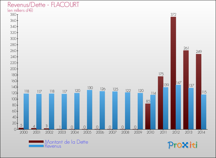 Evolution comparée de la dette et des revenus pour la commune de FLACOURT de 2000 à 2014 Comparaison de la dette et des revenus pour FLACOURT de 2000 à 2014