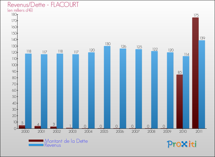 Evolution comparée de la dette et des revenus pour la commune de FLACOURT de 2000 à 2011 Comparaison de la dette et des revenus pour FLACOURT de 2000 à 2011