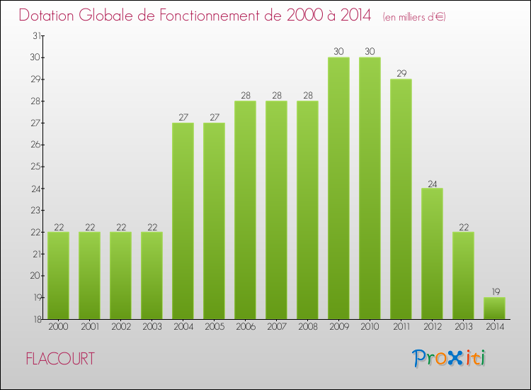 Evolution du montant de la Dotation Globale de Fonctionnement pour la commune de FLACOURT de 2000 à 2014 Evolution du montant de la Dotation Globale de Fonctionnement pour FLACOURT de 2000 à 2014