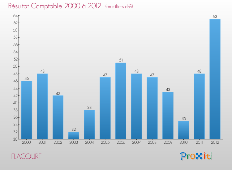 Evolution du résultat comptable pour la commune de FLACOURT de 2000 à 2012 Evolution du résultat comptable pour FLACOURT de 2000 à 2012