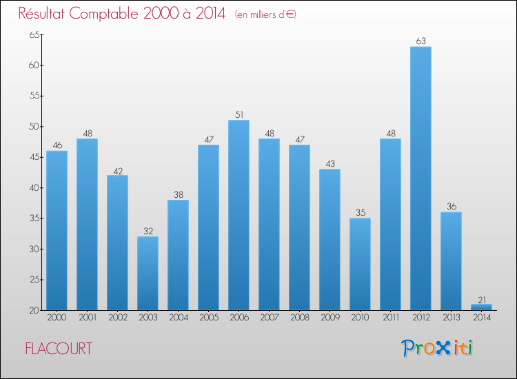 Evolution du résultat comptable pour la commune de FLACOURT de 2000 à 2014 Evolution du résultat comptable pour FLACOURT de 2000 à 2014