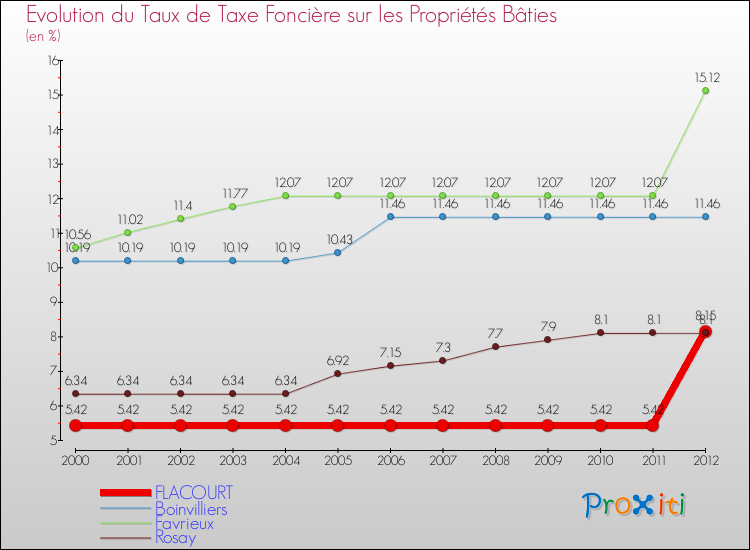 Evolution du taux de la taxe foncière sur le bati pour FLACOURT et les communes proches de 2000 à 2012 Comparaison des taux de taxe foncière sur le bati pour FLACOURT et les communes voisines de 2000 à 2012