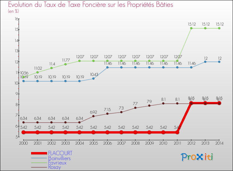 Evolution du taux de la taxe foncière sur le bati pour FLACOURT et les communes proches de 2000 à 2014 Comparaison des taux de taxe foncière sur le bati pour FLACOURT et les communes voisines de 2000 à 2014