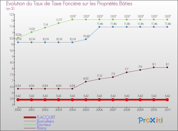 Evolution du taux de la taxe foncière sur le bati pour FLACOURT et les communes proches Comparaison des taux de taxe foncière sur le bati pour FLACOURT et les communes voisines