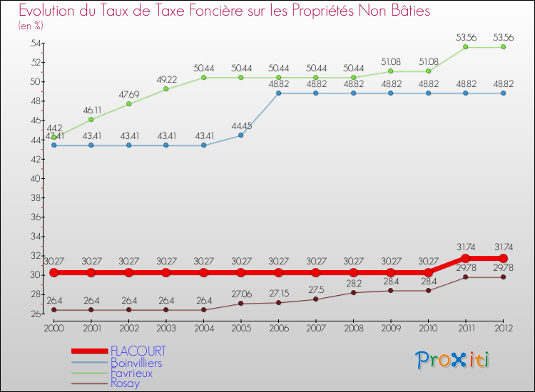 Evolution du taux de la taxe foncière sur les immeubles et terrains non batis pour FLACOURT et les communes proches de 2000 à 2012 Comparaison des taux de la taxe foncière sur les immeubles et terrains non batis pour FLACOURT et les communes voisines de 2000 à 2012