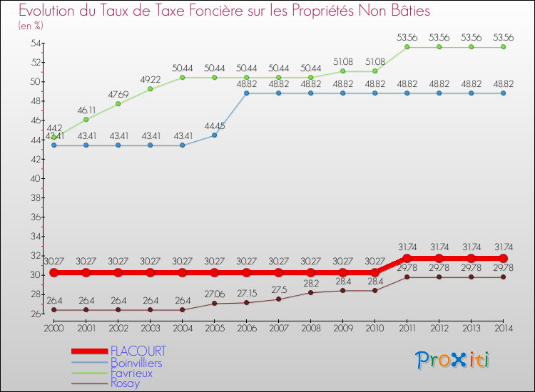 Evolution du taux de la taxe foncière sur les immeubles et terrains non batis pour FLACOURT et les communes proches de 2000 à 2014 Comparaison des taux de la taxe foncière sur les immeubles et terrains non batis pour FLACOURT et les communes voisines de 2000 à 2014
