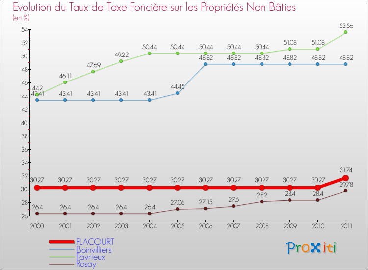 Evolution du taux de la taxe foncière sur les immeubles et terrains non batis pour FLACOURT et les communes proches Comparaison des taux de la taxe foncière sur les immeubles et terrains non batis pour FLACOURT et les communes voisines