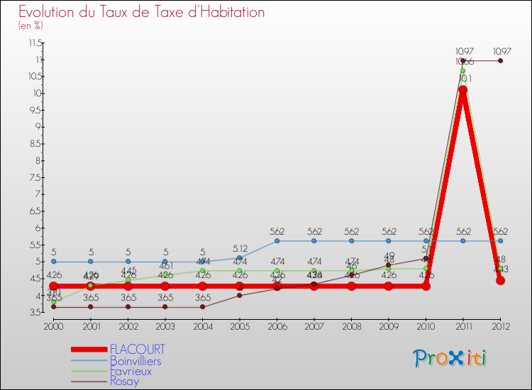 Evolution du taux de la taxe d'habitation pour FLACOURT et les communes proches Comparaison des taux de la taxe d'habitation pour FLACOURT et les communes voisines