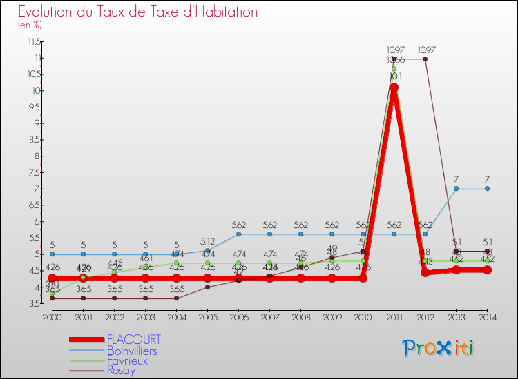 Evolution du taux de la taxe d'habitation pour FLACOURT et les communes proches de 2000 à 2014 Comparaison des taux de la taxe d'habitation pour FLACOURT et les communes voisines de 2000 à 2014