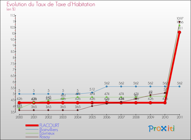 Evolution du taux de la taxe d'habitation pour FLACOURT et les communes proches Comparaison des taux de la taxe d'habitation pour FLACOURT et les communes voisines