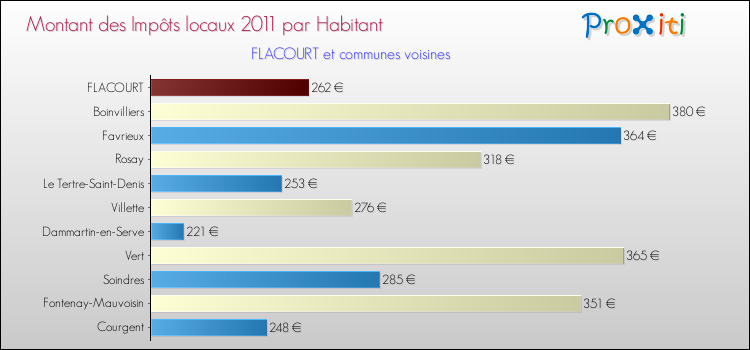 Montant des impôts locaux par Habitant pour FLACOURT et les communes proches Comparaison des impôts locaux par habitant pour FLACOURT et les communes voisines