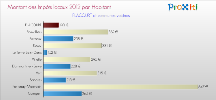 Montant des impôts locaux par Habitant pour FLACOURT et les communes proches Comparaison des impôts locaux par habitant pour FLACOURT et les communes voisines