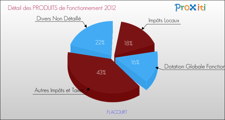 Décomposition du Budget de Fonctionnement 2012 de la commune de FLACOURT Budget de Fonctionnement 2012 pour la commune de FLACOURT