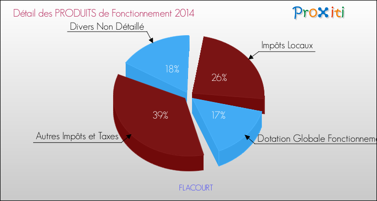 Décomposition du Budget de Fonctionnement 2014 de la commune de FLACOURT Budget de Fonctionnement 2014 pour la commune de FLACOURT