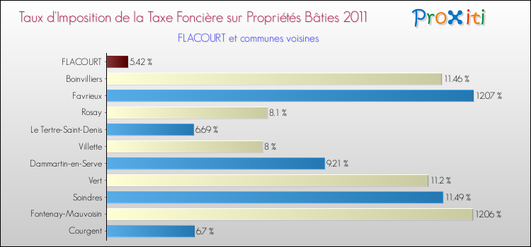 Taux d'imposition de la taxe foncière sur le bati 2011 pour FLACOURT et les communes proches Comparaison des taux d'imposition de la taxe foncière sur le bati 2011 pour FLACOURT et les communes voisines