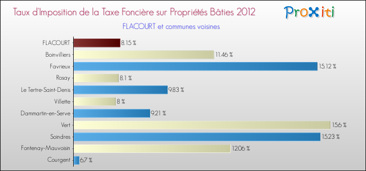 Taux d'imposition de la taxe foncière sur le bati 2012 pour FLACOURT et les communes proches Comparaison des taux d'imposition de la taxe foncière sur le bati 2012 pour FLACOURT et les communes voisines
