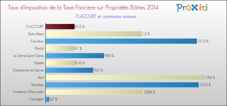 Taux d'imposition de la taxe foncière sur le bati 2014 pour FLACOURT et les communes proches Comparaison des taux d'imposition de la taxe foncière sur le bati 2014 pour FLACOURT et les communes voisines