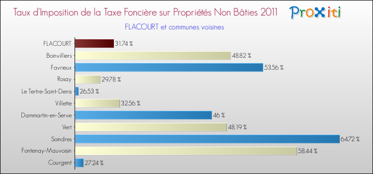 Taux d'imposition de la taxe foncière sur les immeubles et terrains non batis 2011 pour FLACOURT et les communes proches Comparaison des taux d'imposition de la taxe foncière sur les immeubles et terrains non batis 2011 pour FLACOURT et les communes voisines