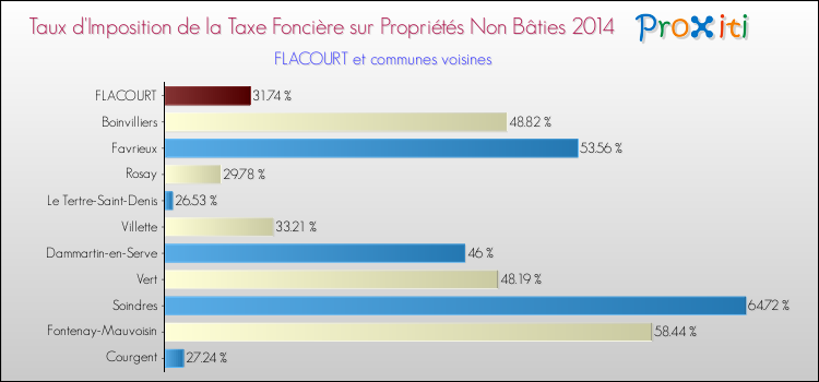 Taux d'imposition de la taxe foncière sur les immeubles et terrains non batis 2014 pour FLACOURT et les communes proches Comparaison des taux d'imposition de la taxe foncière sur les immeubles et terrains non batis 2014 pour FLACOURT et les communes voisines