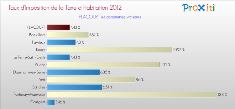 Taux d'imposition de la taxe d'habitation 2012 pour FLACOURT et les communes proches Comparaison des taux d'imposition de la taxe d'habitation 2012 pour FLACOURT et les communes voisines