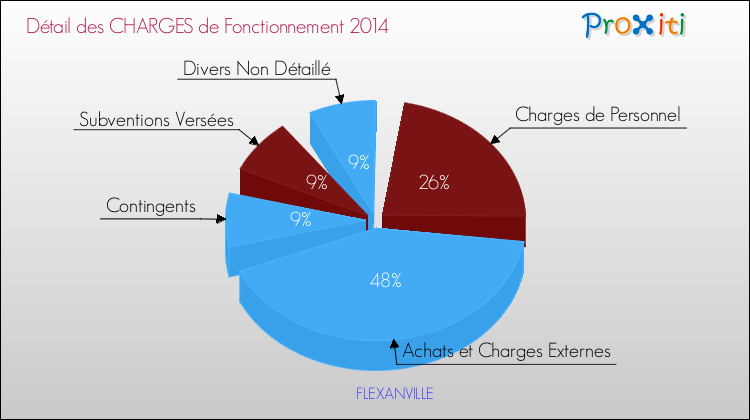 Décomposition des Charges de Fonctionnement 2014 de la commune de FLEXANVILLE Charges de Fonctionnement 2014 pour la commune de FLEXANVILLE