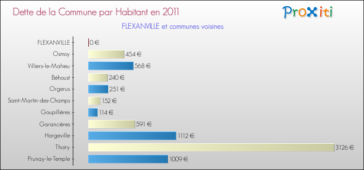 Dette par habitant de la commune en 2011 pour FLEXANVILLE et les communes proches Comparaison de la dette par habitant de la commune en 2011 pour FLEXANVILLE et les communes voisines