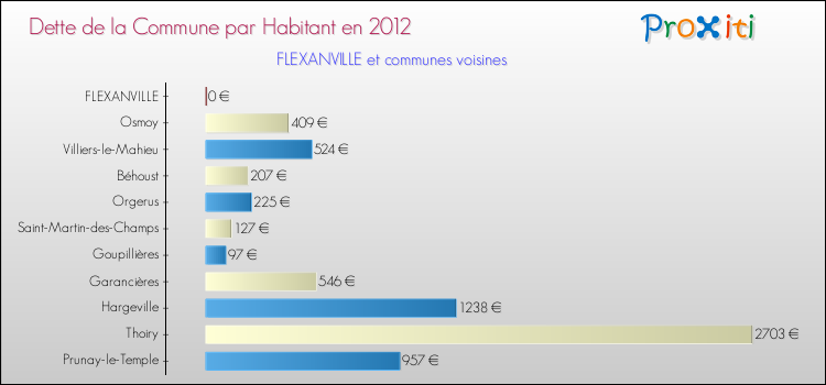 Dette par habitant de la commune en 2012 pour FLEXANVILLE et les communes proches Comparaison de la dette par habitant de la commune en 2012 pour FLEXANVILLE et les communes voisines