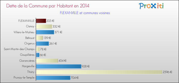 Dette par habitant de la commune en 2014 pour FLEXANVILLE et les communes proches Comparaison de la dette par habitant de la commune en 2014 pour FLEXANVILLE et les communes voisines