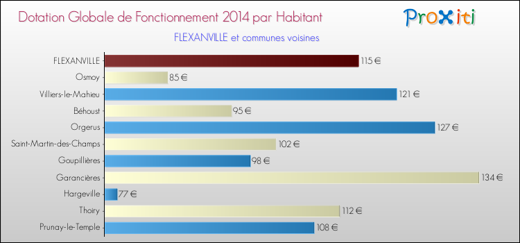 Montant des dotations globales de fonctionnement DGF par Habitant pour FLEXANVILLE et les communes proches en 2014. Comparaison des des dotations globales de fonctionnement DGF par habitant pour FLEXANVILLE et les communes voisines en 2014.