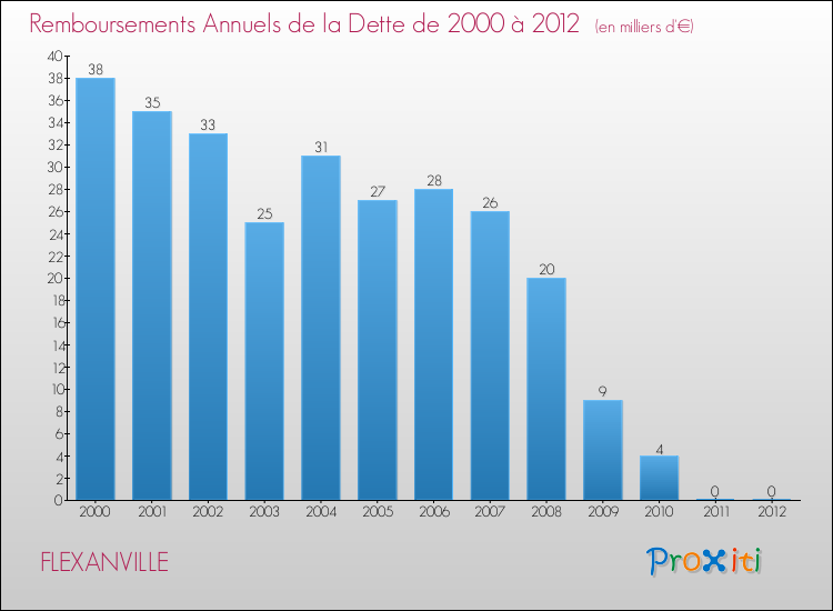 Evolution de l'annuité de la dette pour la commune de FLEXANVILLE de 2000 à 2012 Annuités de la dette pour FLEXANVILLE de 2000 à 2012